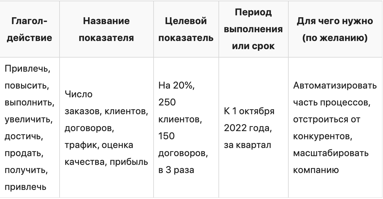 Как ставить цели по SMART